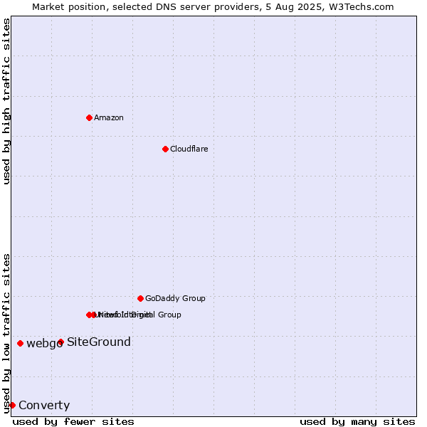 Market position of SiteGround vs. webgo vs. Converty