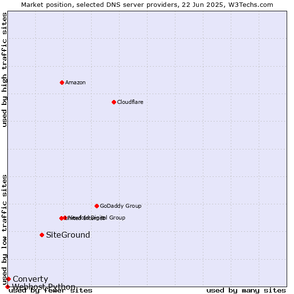 Market position of SiteGround vs. Converty vs. Webhost Python