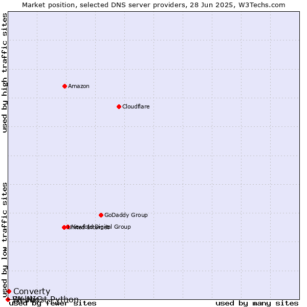 Market position of Converty vs. Webhost Python vs. SK-NIC