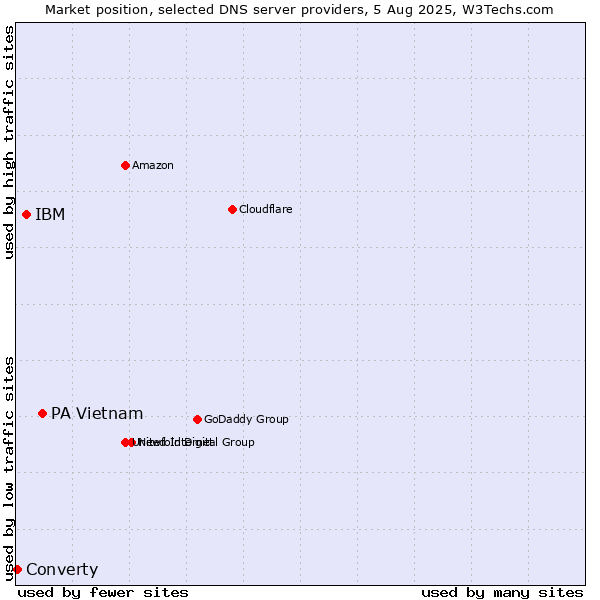 Market position of PA Vietnam vs. IBM vs. Converty