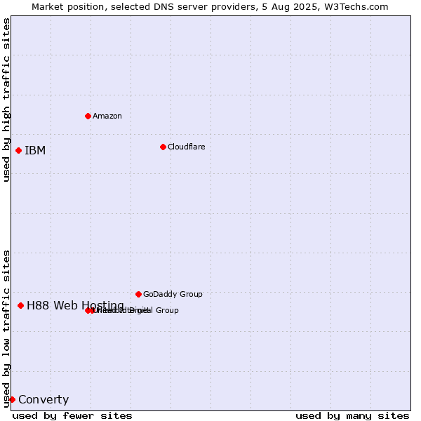 Market position of H88 Web Hosting vs. IBM vs. Converty