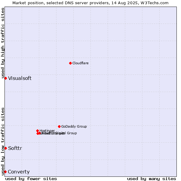 Market position of Softtr vs. Visualsoft vs. Converty