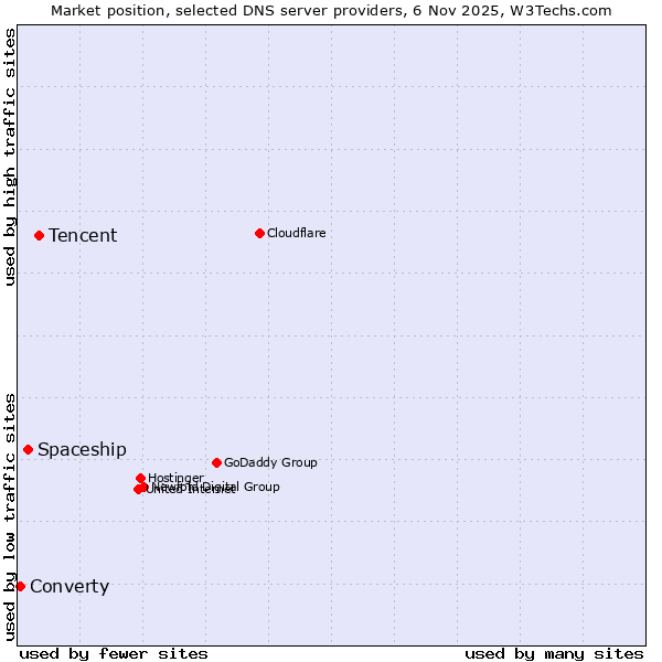 Market position of Tencent vs. Spaceship vs. Converty