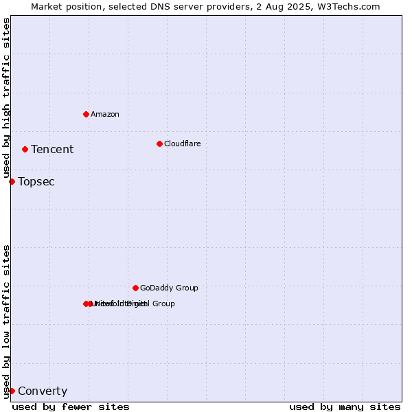 Market position of Tencent vs. Converty vs. Topsec