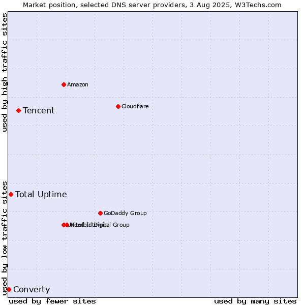Market position of Tencent vs. Total Uptime vs. Converty