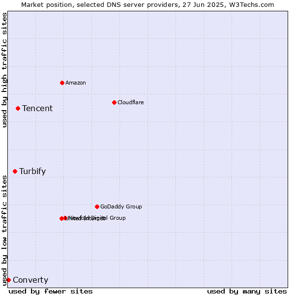Market position of Tencent vs. Turbify vs. Converty