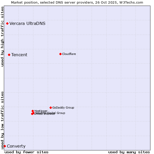 Market position of Tencent vs. Vercara UltraDNS vs. Converty