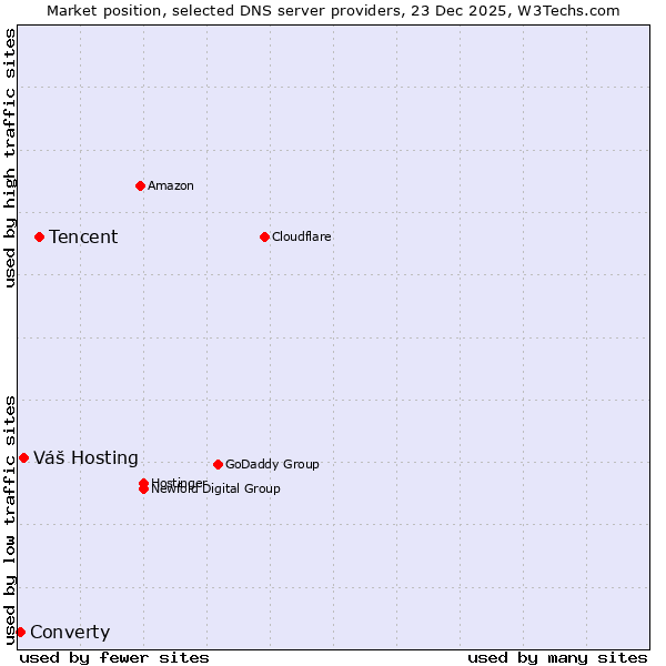 Market position of Tencent vs. Váš Hosting vs. Converty