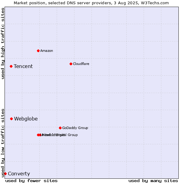 Market position of Webglobe vs. Tencent vs. Converty