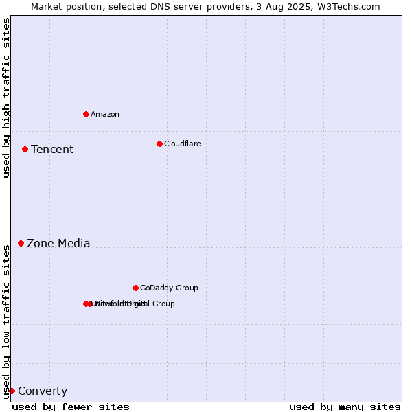 Market position of Tencent vs. Zone Media vs. Converty