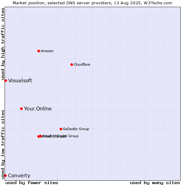 Market position of Your.Online vs. Visualsoft vs. Converty