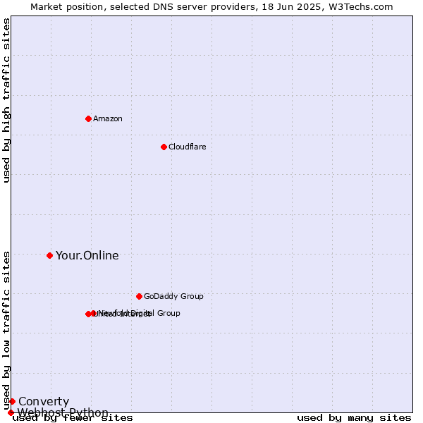 Market position of Your.Online vs. Converty vs. Webhost Python