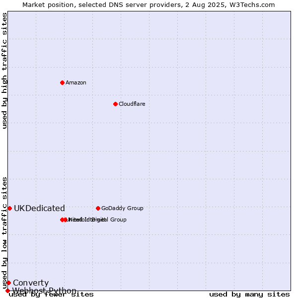 Market position of UKDedicated vs. Converty vs. Webhost Python