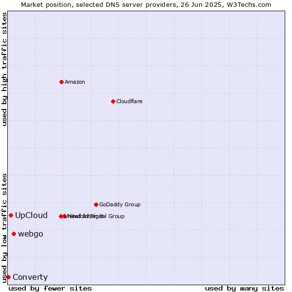 Market position of webgo vs. UpCloud vs. Converty