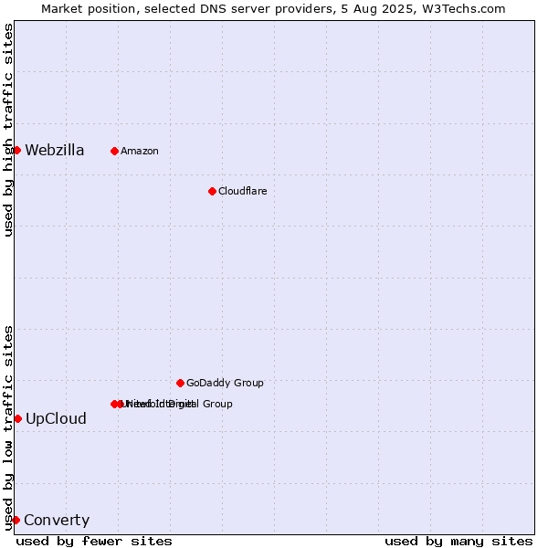 Market position of UpCloud vs. Webzilla vs. Converty