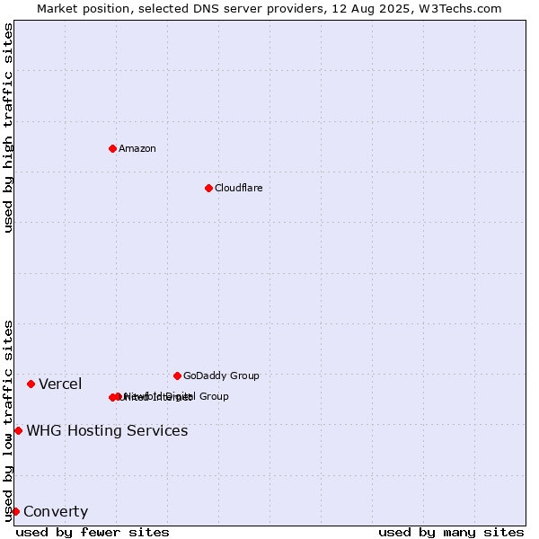 Market position of Vercel vs. WHG Hosting Services vs. Converty