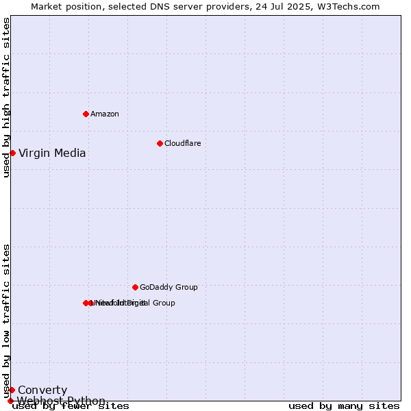 Market position of Virgin Media vs. Converty vs. Webhost Python