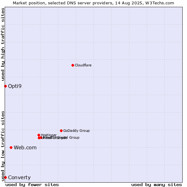 Market position of Web.com vs. Converty vs. Opti9