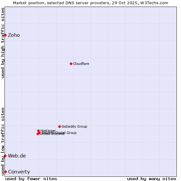 Market position of Converty vs. Zoho vs. Web.de