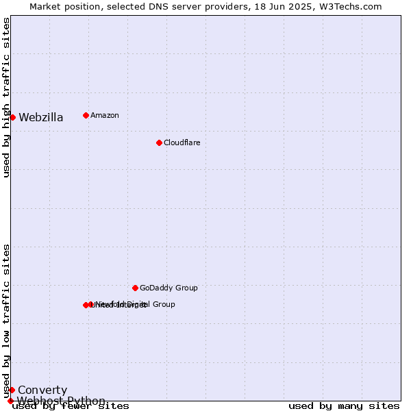 Market position of Webzilla vs. Converty vs. Webhost Python