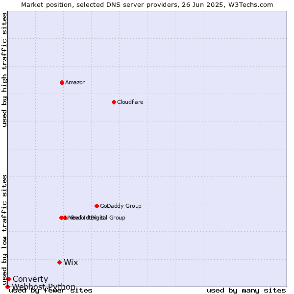 Market position of Wix vs. Converty vs. Webhost Python