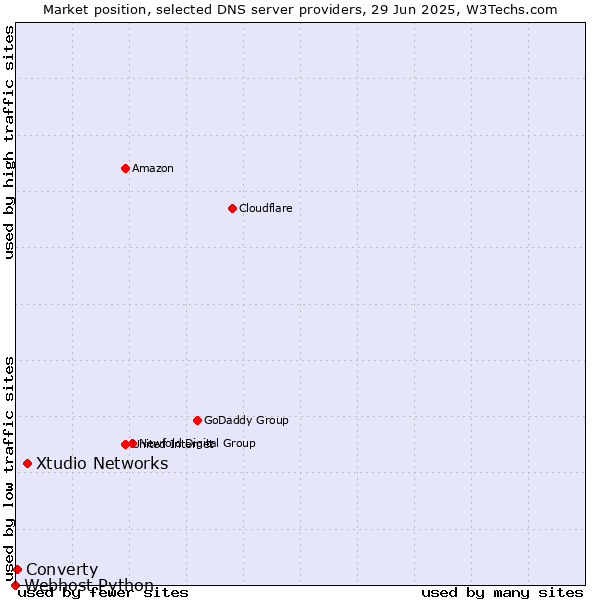 Market position of Xtudio Networks vs. Converty vs. Webhost Python