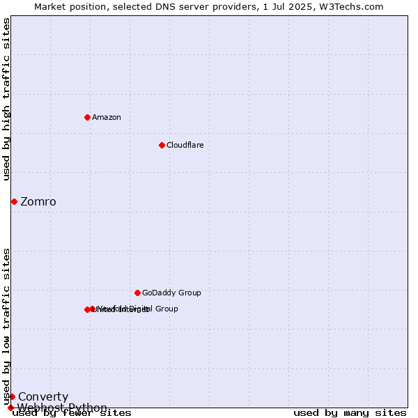Market position of Zomro vs. Converty vs. Webhost Python