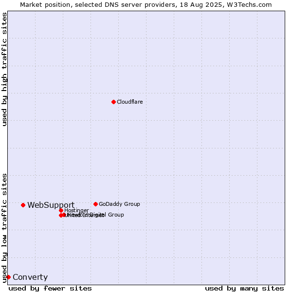 Market position of WebSupport vs. Converty