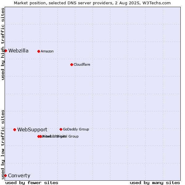 Market position of WebSupport vs. Webzilla vs. Converty