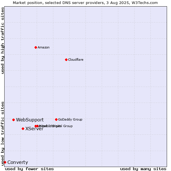 Market position of XServer vs. WebSupport vs. Converty