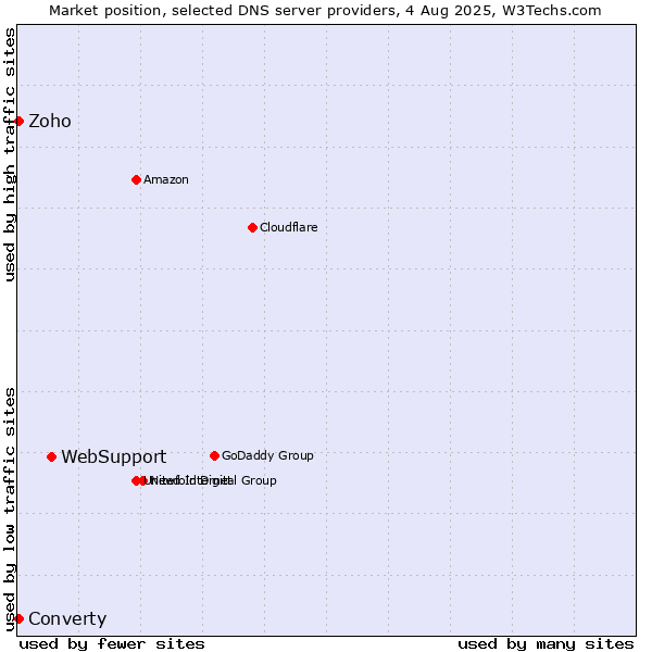 Market position of WebSupport vs. Converty vs. Zoho