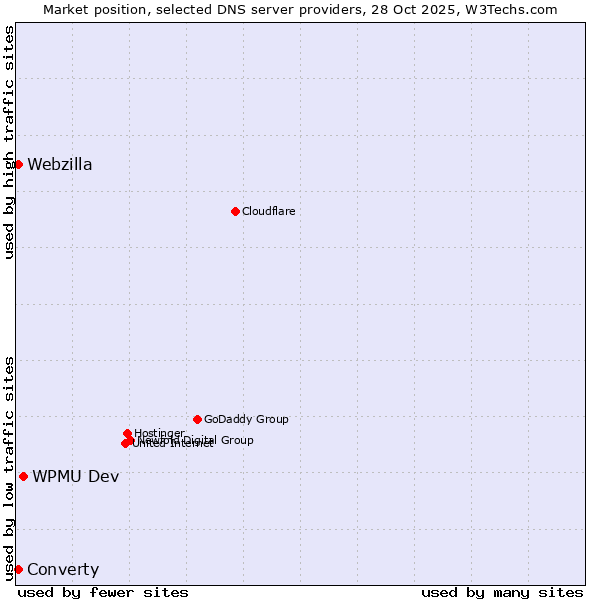 Market position of WPMU Dev vs. Converty vs. Webzilla