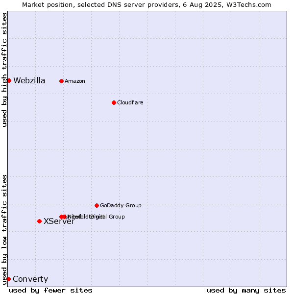 Market position of XServer vs. Webzilla vs. Converty