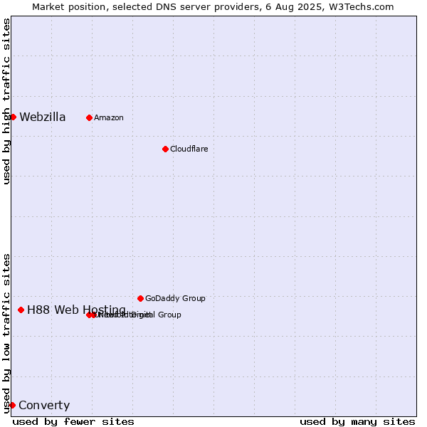Market position of H88 Web Hosting vs. Webzilla vs. Converty
