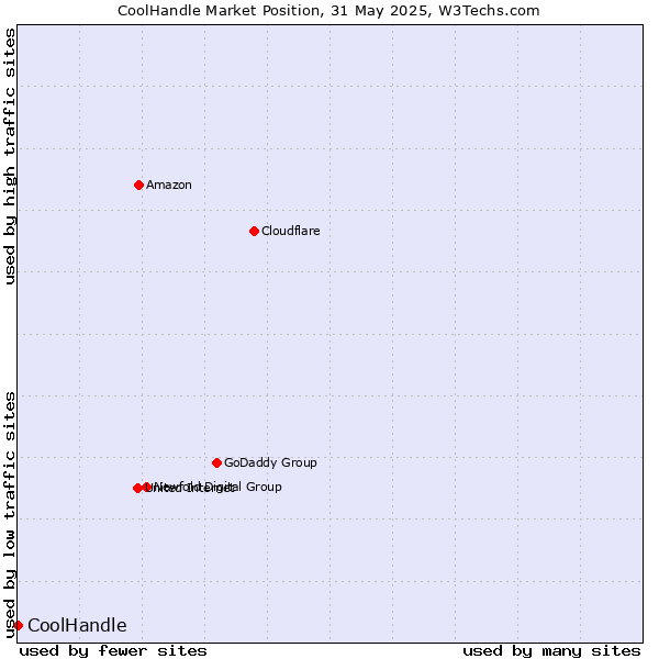 Market position of CoolHandle