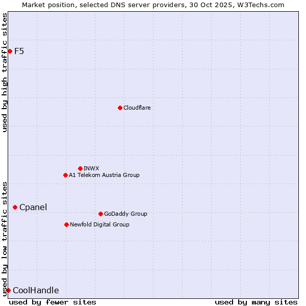 Market position of Cpanel vs. F5 vs. CoolHandle