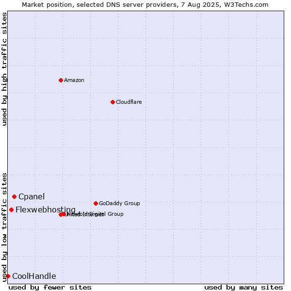 Market position of Cpanel vs. Flexwebhosting vs. CoolHandle