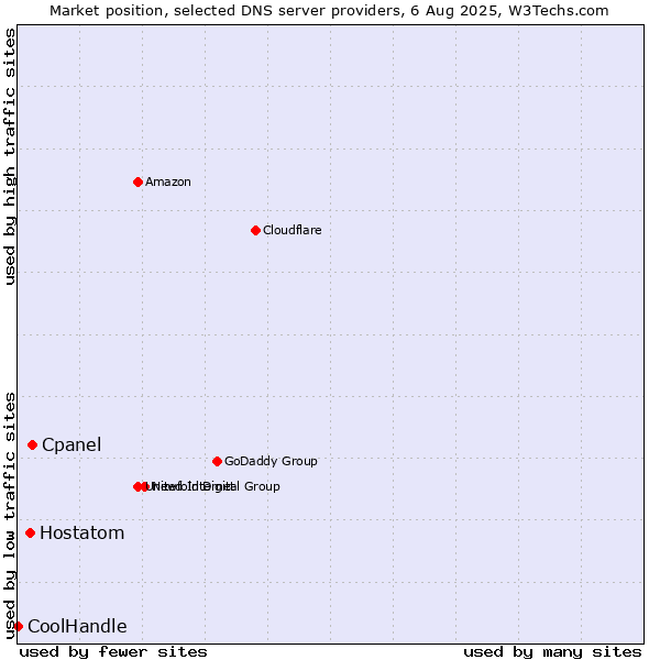 Market position of Cpanel vs. Hostatom vs. CoolHandle