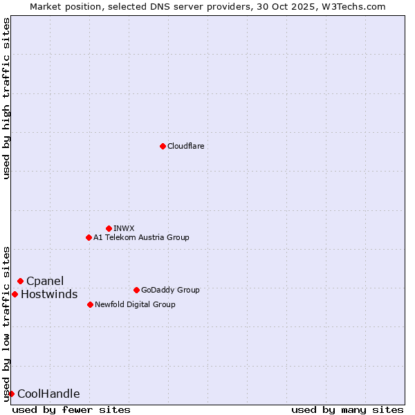 Market position of Cpanel vs. Hostwinds vs. CoolHandle