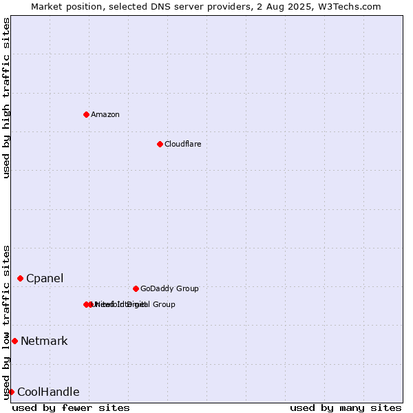 Market position of Cpanel vs. Netmark vs. CoolHandle