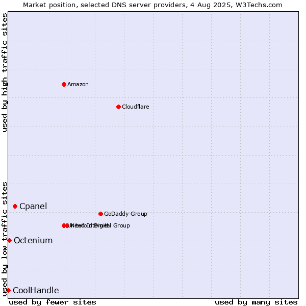 Market position of Cpanel vs. Octenium vs. CoolHandle