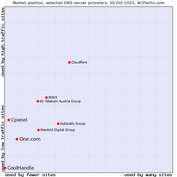 Market position of One.com vs. Cpanel vs. CoolHandle