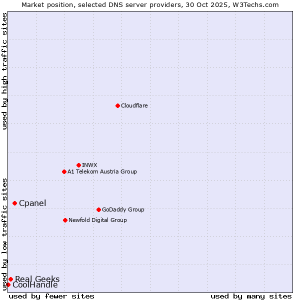 Market position of Cpanel vs. Real Geeks vs. CoolHandle