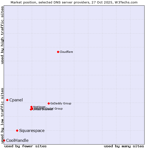 Market position of Squarespace vs. Cpanel vs. CoolHandle