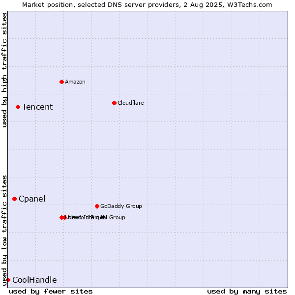 Market position of Tencent vs. Cpanel vs. CoolHandle