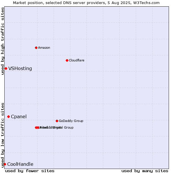 Market position of Cpanel vs. VSHosting vs. CoolHandle