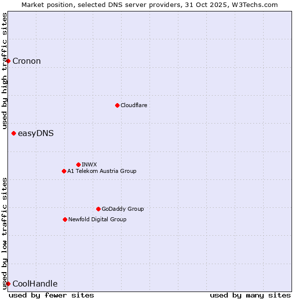 Market position of easyDNS vs. CoolHandle vs. Cronon