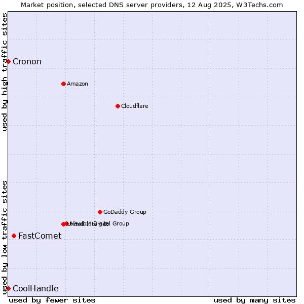 Market position of FastComet vs. CoolHandle vs. Cronon