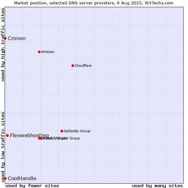 Market position of Flexwebhosting vs. CoolHandle vs. Cronon