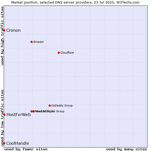 Market position of HostForWeb vs. CoolHandle vs. Cronon